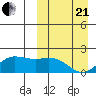 St. Matthew Island tide chart for Sunday, March 21, 2021