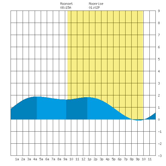 St. Matthew Island tide chart for Monday, March 22, 2021