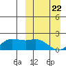 St. Matthew Island tide chart for Monday, March 22, 2021