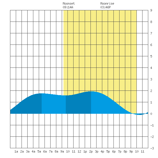 St. Matthew Island tide chart for Wednesday, March 24, 2021