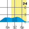 St. Matthew Island tide chart for Wednesday, March 24, 2021