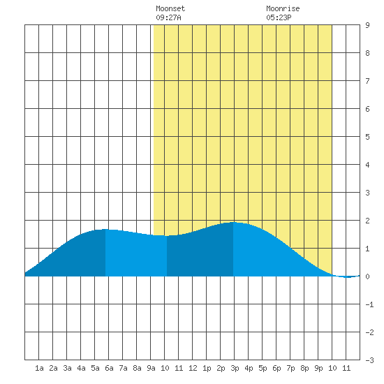 St. Matthew Island tide chart for Thursday, March 25, 2021
