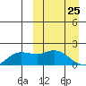 St. Matthew Island tide chart for Thursday, March 25, 2021