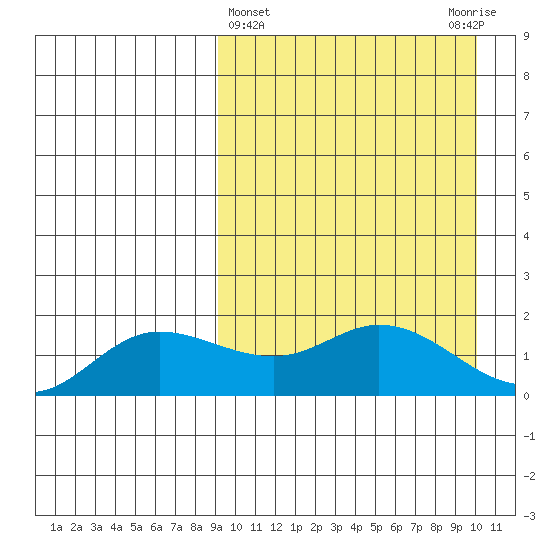 St. Matthew Island tide chart for Saturday, March 27, 2021