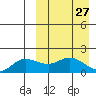 St. Matthew Island tide chart for Saturday, March 27, 2021