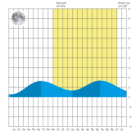 St. Matthew Island tide chart for Sunday, March 28, 2021