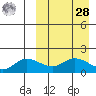 St. Matthew Island tide chart for Sunday, March 28, 2021