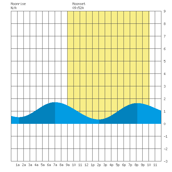 St. Matthew Island tide chart for Monday, March 29, 2021