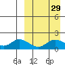 St. Matthew Island tide chart for Monday, March 29, 2021