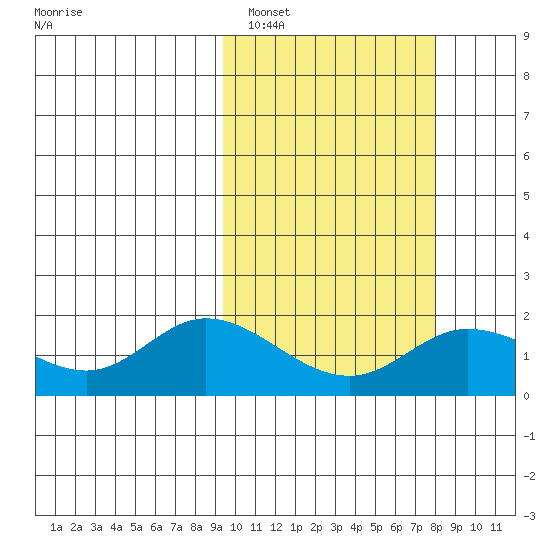 St. Matthew Island tide chart for Tuesday, March 2, 2021
