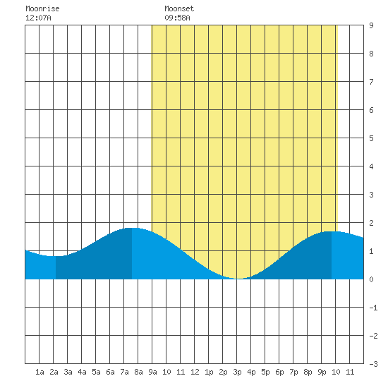 St. Matthew Island tide chart for Tuesday, March 30, 2021