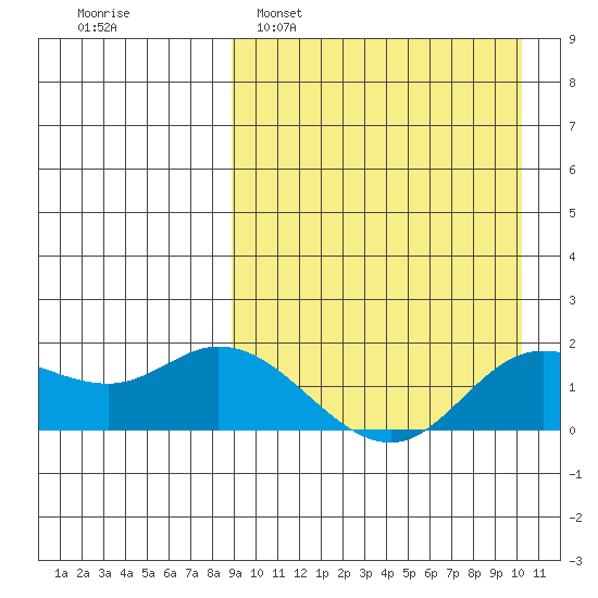 St. Matthew Island tide chart for Wednesday, March 31, 2021