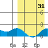 St. Matthew Island tide chart for Wednesday, March 31, 2021