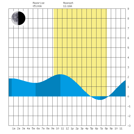 St. Matthew Island tide chart for Friday, March 5, 2021
