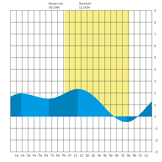 St. Matthew Island tide chart for Saturday, March 6, 2021