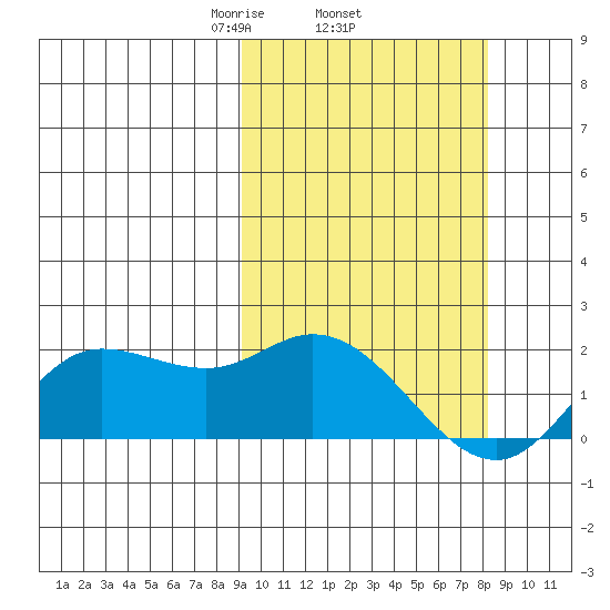 St. Matthew Island tide chart for Sunday, March 7, 2021