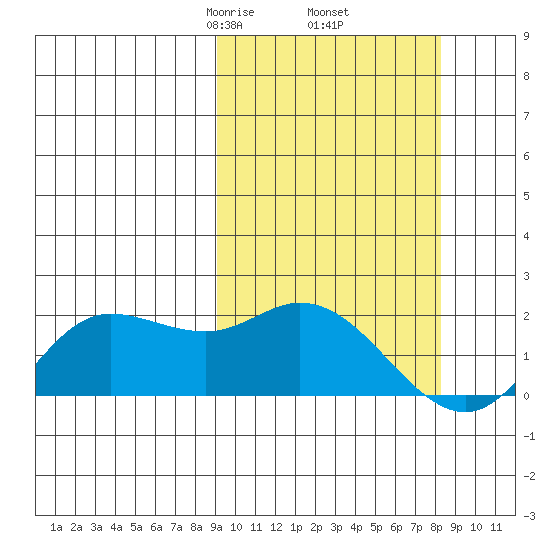 St. Matthew Island tide chart for Monday, March 8, 2021