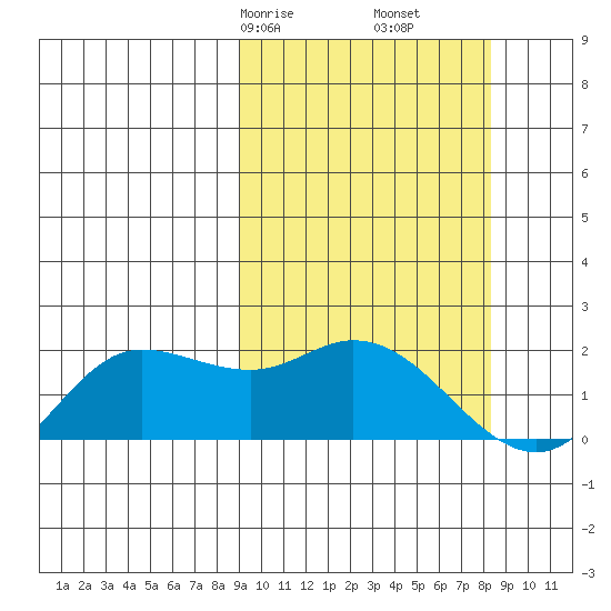 St. Matthew Island tide chart for Tuesday, March 9, 2021