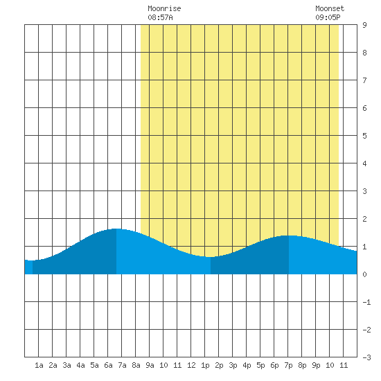 St. Matthew Island tide chart for Saturday, April 10, 2021