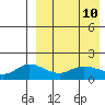 St. Matthew Island tide chart for Saturday, April 10, 2021