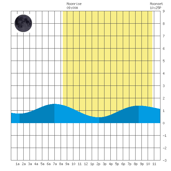 St. Matthew Island tide chart for Sunday, April 11, 2021