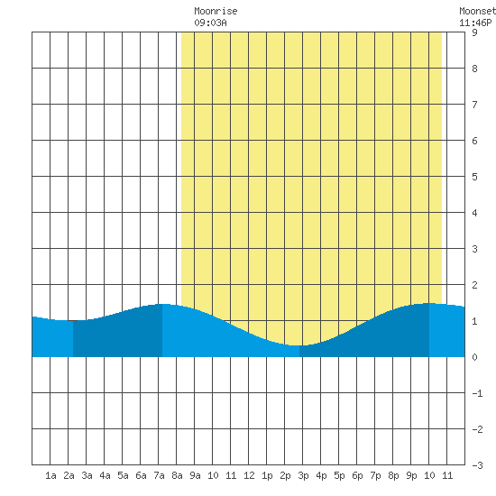 St. Matthew Island tide chart for Monday, April 12, 2021