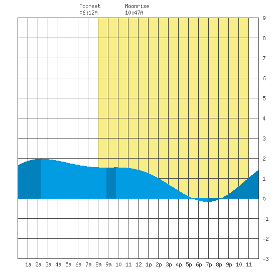 St. Matthew Island tide chart for Sunday, April 18, 2021