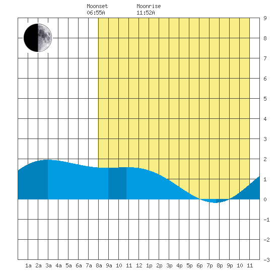 St. Matthew Island tide chart for Monday, April 19, 2021