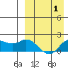 St. Matthew Island tide chart for Thursday, April 1, 2021
