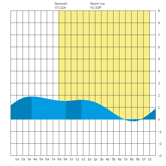 St. Matthew Island tide chart for Tuesday, April 20, 2021