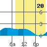 St. Matthew Island tide chart for Tuesday, April 20, 2021