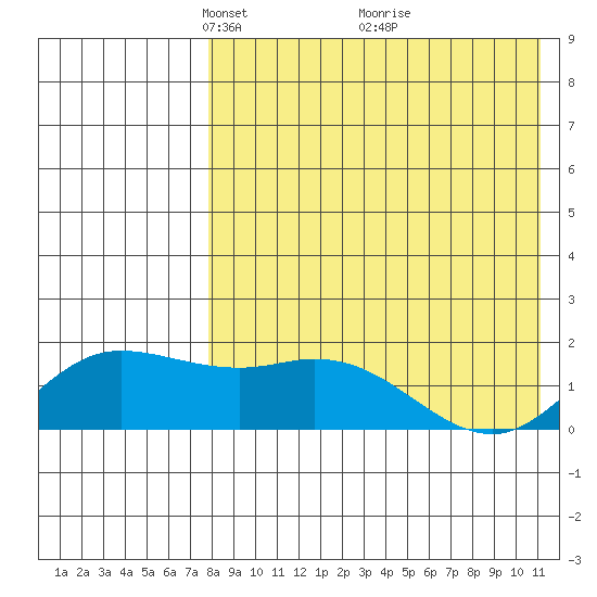 St. Matthew Island tide chart for Wednesday, April 21, 2021