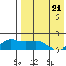 St. Matthew Island tide chart for Wednesday, April 21, 2021