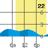 St. Matthew Island tide chart for Thursday, April 22, 2021
