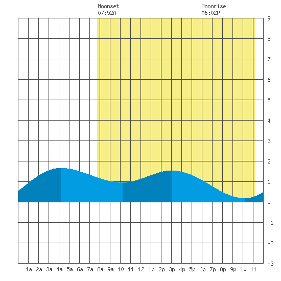 St. Matthew Island tide chart for Friday, April 23, 2021