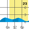 St. Matthew Island tide chart for Friday, April 23, 2021