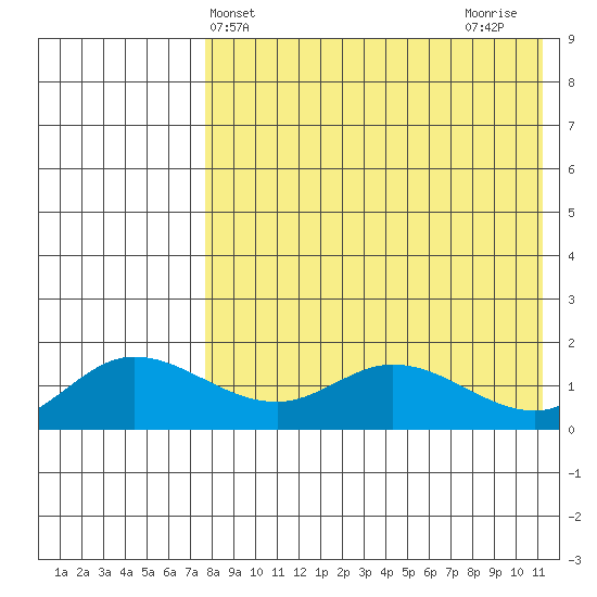 St. Matthew Island tide chart for Saturday, April 24, 2021