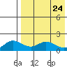 St. Matthew Island tide chart for Saturday, April 24, 2021