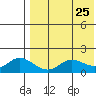 St. Matthew Island tide chart for Sunday, April 25, 2021