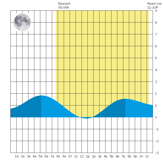 St. Matthew Island tide chart for Monday, April 26, 2021