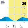 St. Matthew Island tide chart for Monday, April 26, 2021