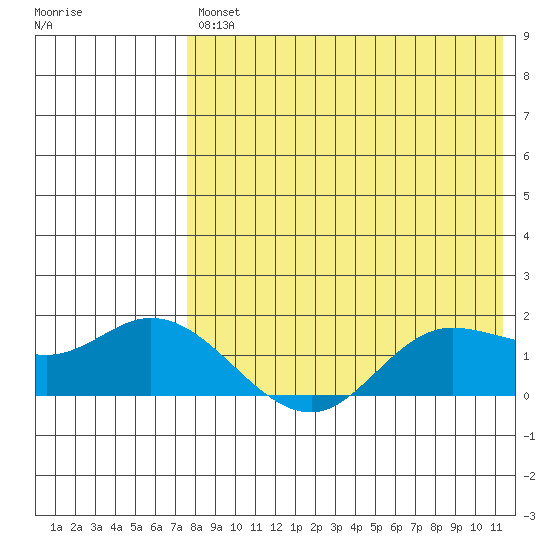 St. Matthew Island tide chart for Tuesday, April 27, 2021