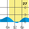St. Matthew Island tide chart for Tuesday, April 27, 2021