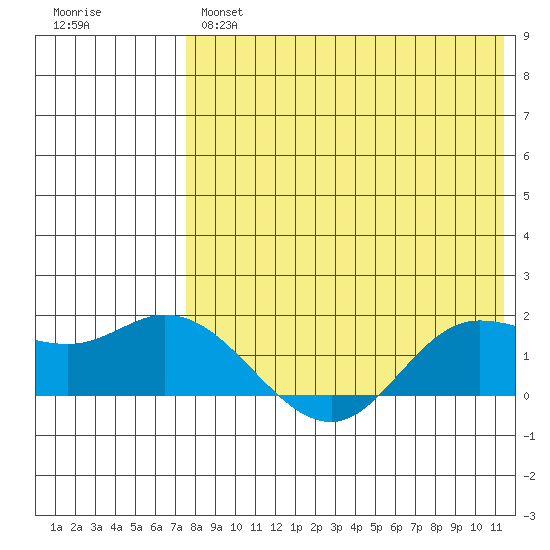 St. Matthew Island tide chart for Wednesday, April 28, 2021