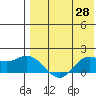 St. Matthew Island tide chart for Wednesday, April 28, 2021