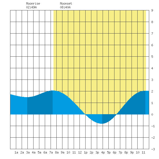 St. Matthew Island tide chart for Thursday, April 29, 2021