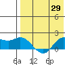 St. Matthew Island tide chart for Thursday, April 29, 2021