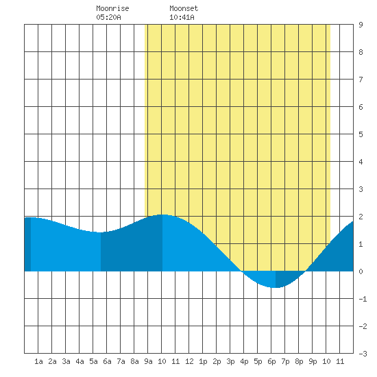 St. Matthew Island tide chart for Friday, April 2, 2021