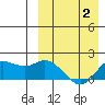 St. Matthew Island tide chart for Friday, April 2, 2021