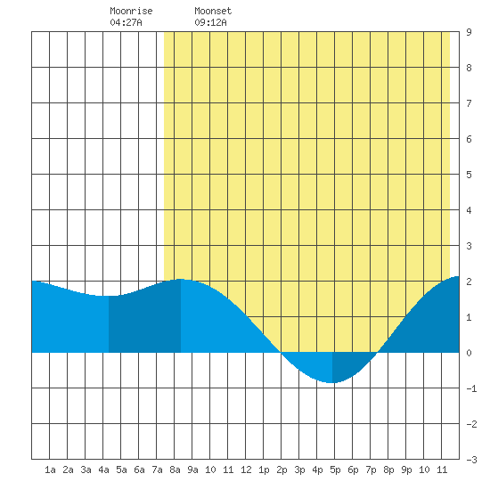 St. Matthew Island tide chart for Friday, April 30, 2021